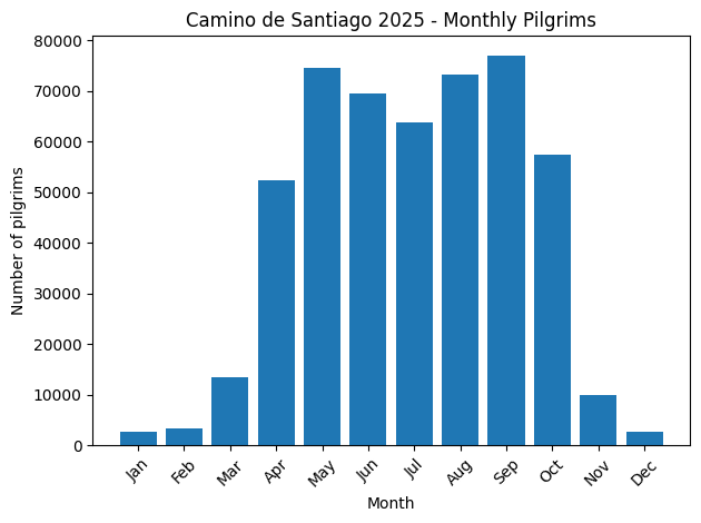 Cantidad de Peregrinos haciendo el Camino de Santiago en 2025